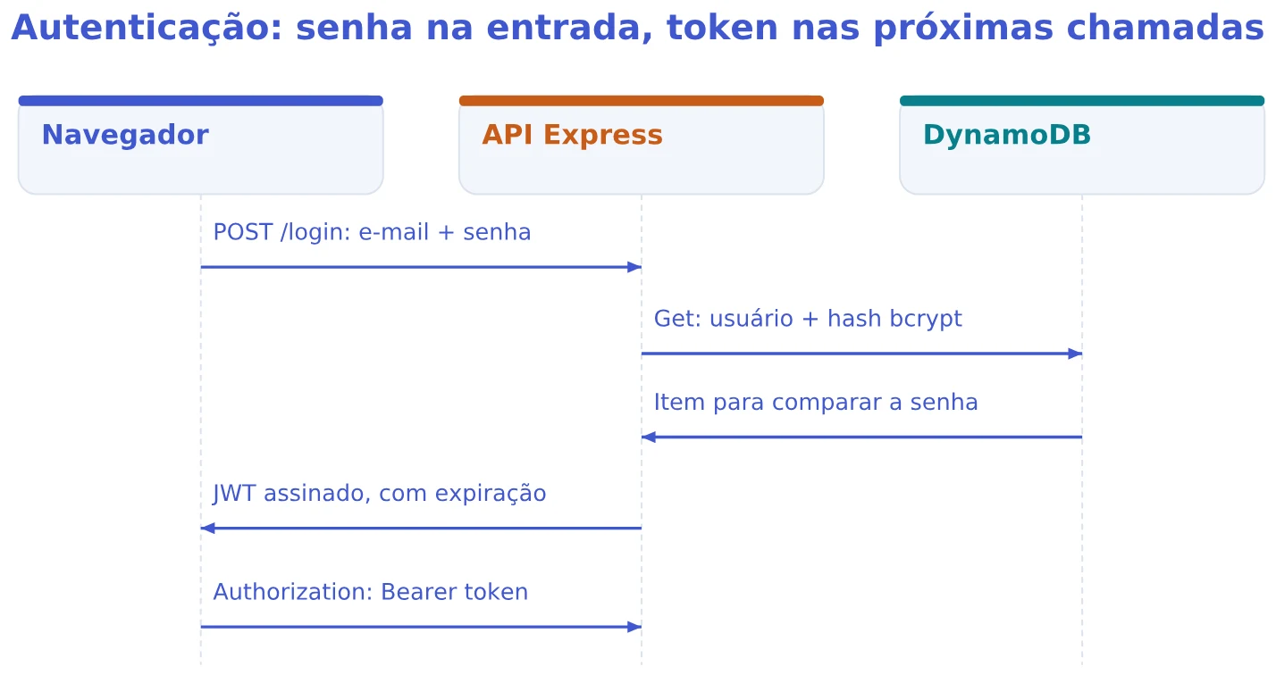 Autenticação: senha na entrada, token nas próximas chamadas