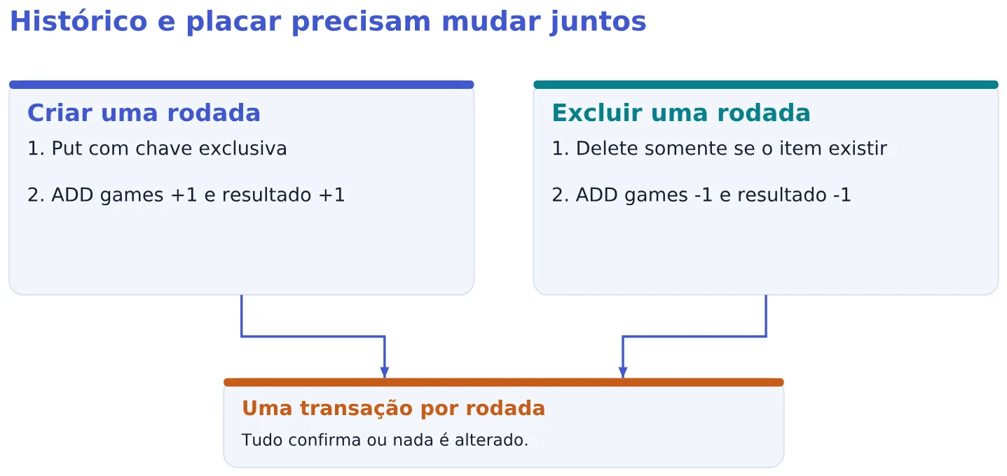 Histórico e placar precisam mudar juntos