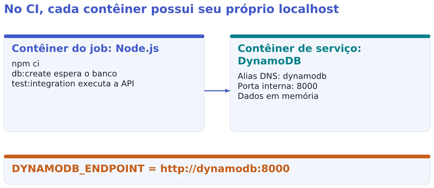 No CI, cada contêiner possui seu próprio localhost