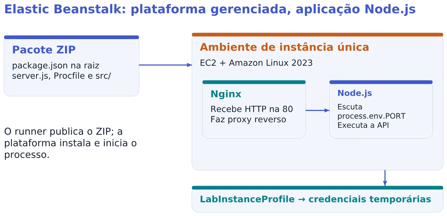 Elastic Beanstalk: plataforma gerenciada, aplicação Node.js