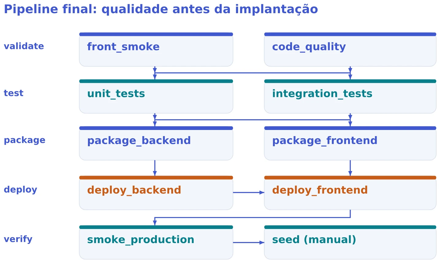 Pipeline final: qualidade antes da implantação