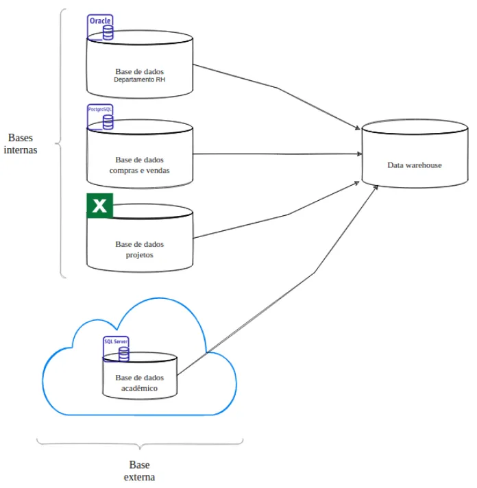 Bases internas (base de dados do departamento de RH em Oracle, base de compras e vendas em PostgreSQL e base de projetos em planilha Excel) e uma base externa na nuvem (base do acadêmico em SQL Server) alimentando um único Data warehouse