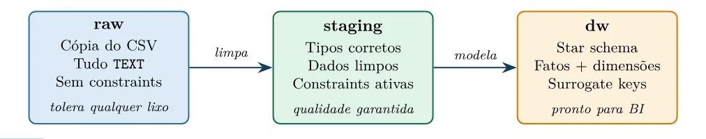 Três camadas: raw (cópia do CSV, tudo TEXT, sem constraints, tolera qualquer lixo), limpa para staging (tipos corretos, dados limpos, constraints ativas, qualidade garantida), que é modelada em dw (star schema, fatos + dimensões, surrogate keys, pronto para BI)