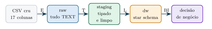 CSV cru (17 colunas), E para raw (tudo TEXT), T para staging (tipado e limpo), L para dw (star schema), BI para decisão de negócio