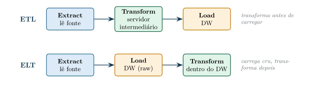 ETL: Extract (lê fonte), Transform (servidor intermediário), Load (DW) — transforma antes de carregar. ELT: Extract (lê fonte), Load (DW raw), Transform (dentro do DW) — carrega cru, transforma depois