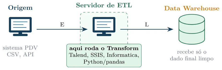 Origem (sistema PDV, CSV, API) envia os dados (E) a um servidor de ETL, onde roda o Transform (Talend, SSIS, Informatica, Python/pandas), que carrega (L) no Data Warehouse, que recebe só o dado final limpo