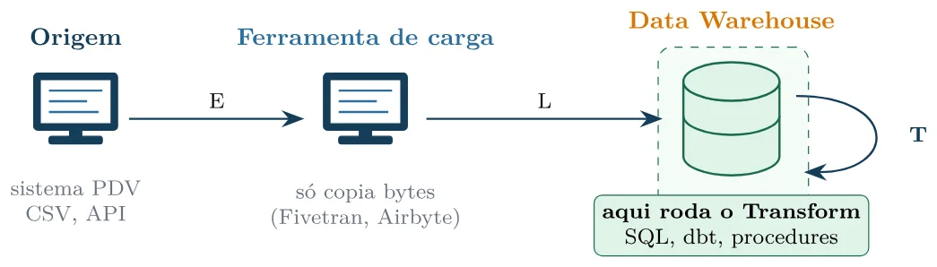 Origem (sistema PDV, CSV, API) passa por uma ferramenta de carga que só copia bytes (Fivetran, Airbyte) até o Data Warehouse, onde roda o Transform (SQL, dbt, procedures)
