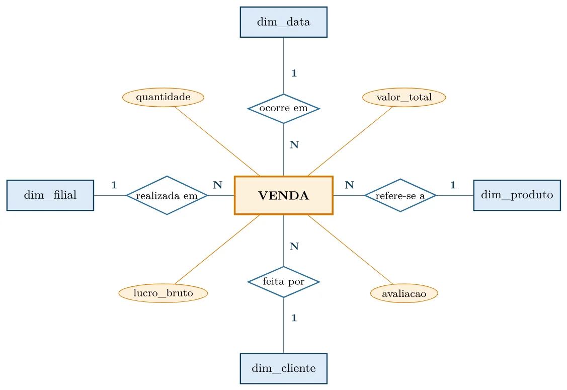 Entidade VENDA no centro, com os atributos quantidade, valor_total, lucro_bruto e avaliacao, ligada por relacionamentos às entidades dim_data (ocorre em), dim_produto (refere-se a), dim_cliente (feita por) e dim_filial (realizada em), sempre com N do lado de VENDA e 1 do lado da dimensão