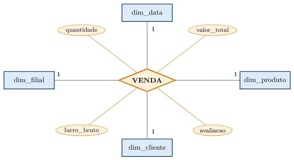 VENDA como um único losango ligado a dim_data, dim_produto, dim_cliente e dim_filial, com cardinalidade 1 em cada ligação e as métricas quantidade, valor_total, lucro_bruto e avaliacao penduradas no losango