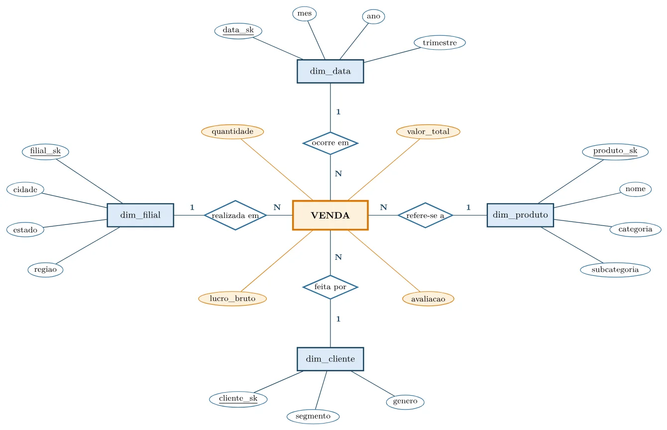 Star schema em notação de Chen: VENDA ligada a dim_data (data_sk, mes, ano, trimestre), dim_produto (produto_sk, nome, categoria, subcategoria), dim_filial (filial_sk, cidade, estado, regiao) e dim_cliente (cliente_sk, segmento, genero)