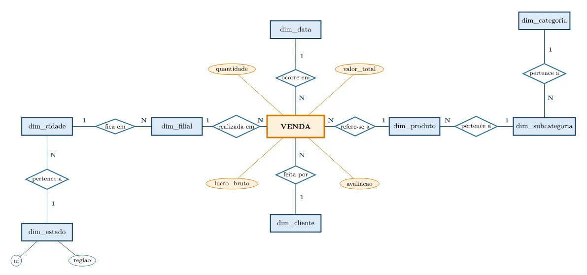 Snowflake schema em notação de Chen: VENDA ligada às quatro dimensões; dim_produto pertence a dim_subcategoria, que pertence a dim_categoria; dim_filial fica em dim_cidade, que pertence a dim_estado (uf, regiao)