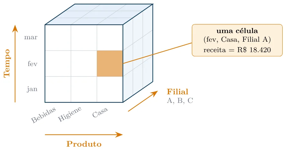 Cubo com os eixos Tempo (jan, fev, mar), Produto (Bebidas, Higiene, Casa) e Filial (A, B, C); uma célula destacada corresponde a (fev, Casa, Filial A), com receita de R$ 18.420