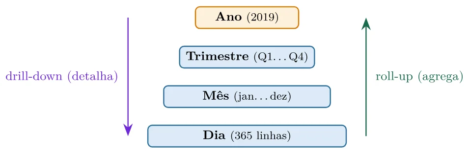 Hierarquia da dimensão tempo: Ano (2019), Trimestre (Q1 a Q4), Mês (jan a dez) e Dia (365 linhas); drill-down desce detalhando e roll-up sobe agregando