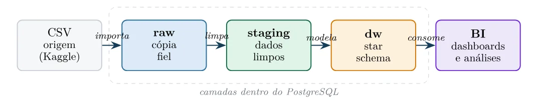 Fluxo: CSV de origem (Kaggle) é importado na camada raw (cópia fiel), limpo na staging (dados limpos), modelado na dw (star schema) e consumido pelo BI (dashboards e análises); raw, staging e dw são camadas dentro do PostgreSQL