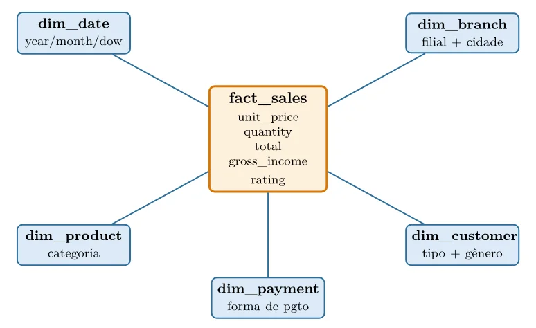 fact_sales no centro, com unit_price, quantity, total, gross_income e rating, ligada a dim_date (year/month/dow), dim_branch (filial + cidade), dim_product (categoria), dim_customer (tipo + gênero) e dim_payment (forma de pgto)