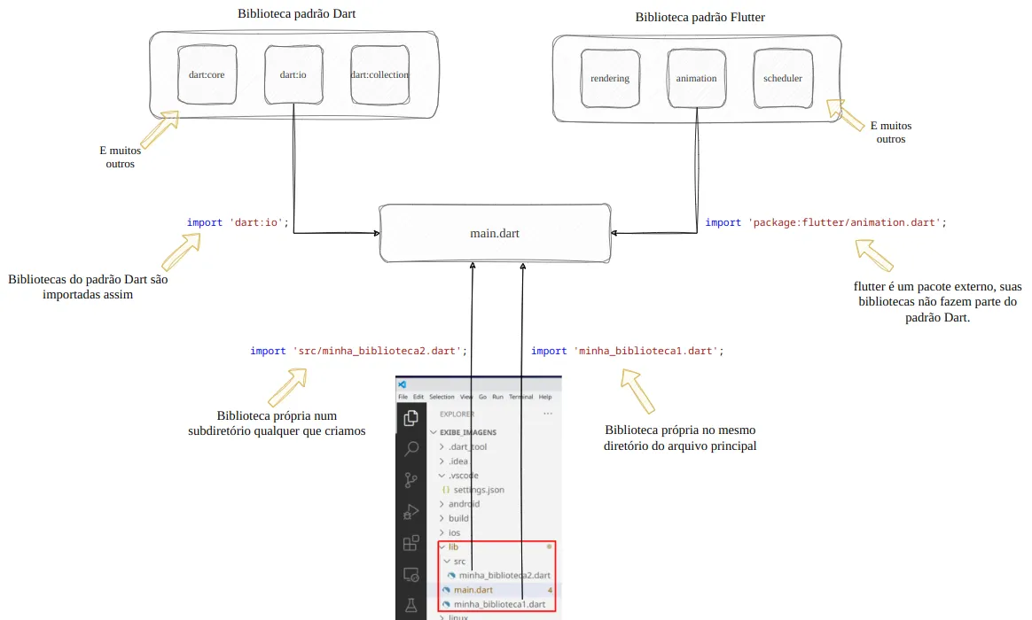 Diagrama mostrando main.dart importando a biblioteca padrão Dart com import 'dart:io', a biblioteca do Flutter com import 'package:flutter/animation.dart', e bibliotecas próprias com import 'minha_biblioteca1.dart' (mesmo diretório) e import 'src/minha_biblioteca2.dart' (subdiretório de lib)