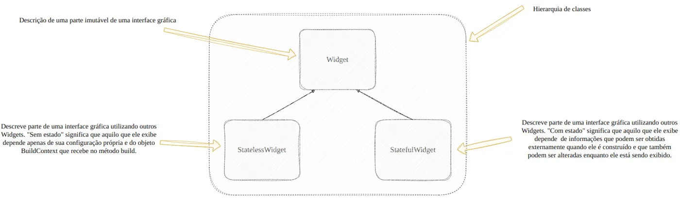 Diagrama da hierarquia de classes: Widget no topo, com StatelessWidget e StatefulWidget como subclasses, cada um acompanhado de sua descrição