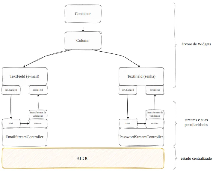 Diagrama: árvore de Widgets com Container, Column e dois TextFields (e-mail e senha); cada um tem onChanged e errorText; onChanged alimenta o sink do EmailStreamController ou do PasswordStreamController, cujo transformer de validação alimenta o stream que atualiza o errorText; os dois controllers ficam no BLOC, o estado centralizado