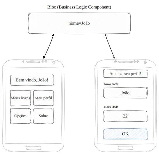 Diagrama com um bloco central "Bloc (Business Logic Component)" contendo nome=João, ligado às duas telas da aplicação: o Dashboard e a tela de atualização de perfil
