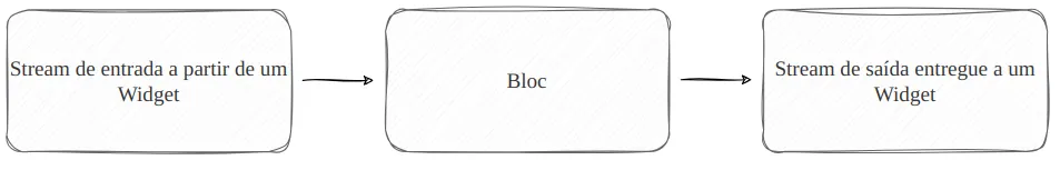 Diagrama: stream de entrada a partir de um Widget, depois Bloc, depois stream de saída a entregar a um Widget