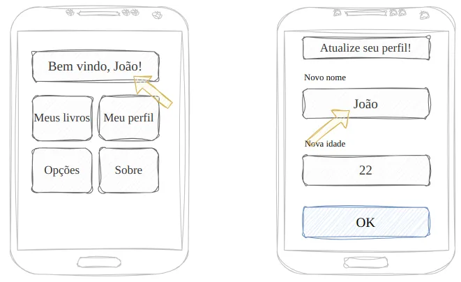 Esboço de duas telas: um Dashboard com "Bem vindo, João!" e botões Meus livros, Meu perfil, Opções e Sobre; e uma tela "Atualize seu perfil!" com os campos Novo nome (João) e Nova idade (22) e um botão OK