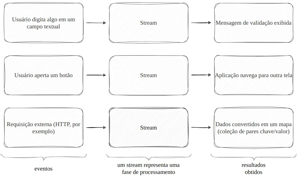 Três exemplos de evento, stream e resultado: usuário digita algo em um campo textual, stream, mensagem de validação exibida; usuário aperta um botão, stream, aplicação navega para outra tela; requisição externa (HTTP, por exemplo), stream, dados convertidos em um mapa (coleção de pares chave/valor)