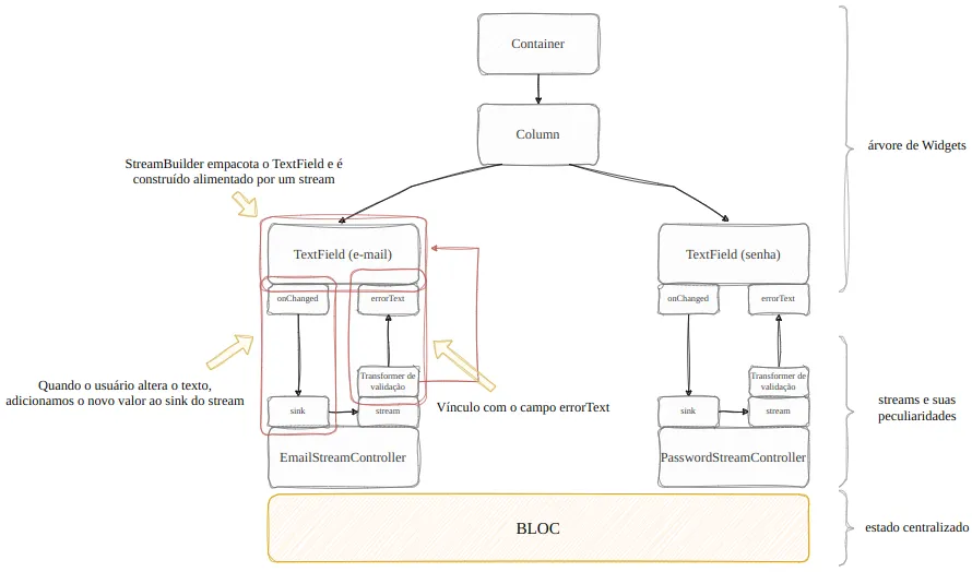 Diagrama da arquitetura completo para o e-mail: quando o usuário altera o texto, o valor passa pelo sink, pelo transformer de validação e pelo stream, e o StreamBuilder atualiza o errorText do TextField