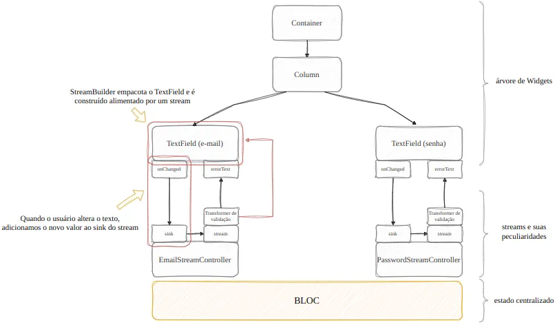 Diagrama da arquitetura com destaque: quando o usuário altera o texto, o onChanged envia o valor ao sink do EmailStreamController e o StreamBuilder é alimentado pelo stream; o errorText ainda não está ligado