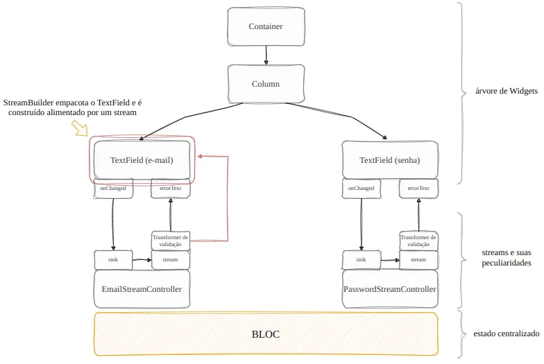 Diagrama da arquitetura com destaque: o TextField (e-mail) agora é empacotado por um StreamBuilder e construído em função do stream alimentado pelo EmailStreamController