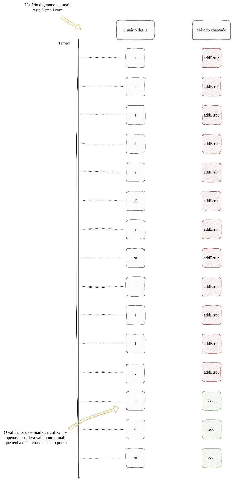 Linha do tempo com o usuário digitando o e-mail teste@email.com: a cada caractere até o ponto o método chamado é addError; a partir do "c" depois do ponto, o método chamado é add, pois o validador de e-mail que utilizamos apenas considera válido um e-mail que tenha uma letra depois do ponto