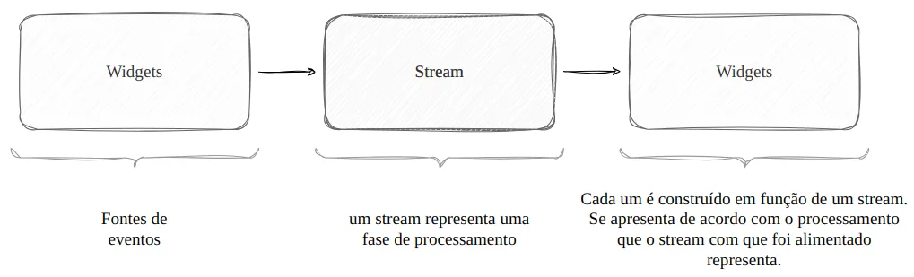 Diagrama: Widgets (fontes de eventos) enviam para um Stream (uma fase de processamento), que alimenta outro Widget; cada um é construído em função de um stream e se apresenta de acordo com o processamento do stream que o alimenta