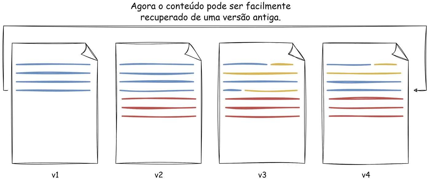 Quatro cópias do documento, v1, v2, v3 e v4, com a anotação: agora o conteúdo pode ser facilmente recuperado de uma versão antiga