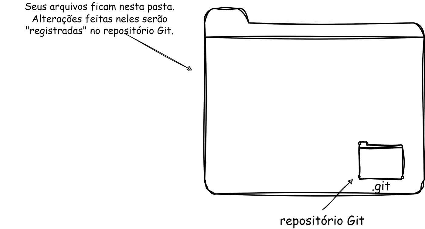 Uma pasta de trabalho contendo a subpasta .git, com a anotação: seus arquivos ficam nesta pasta; alterações feitas neles serão registradas no repositório Git