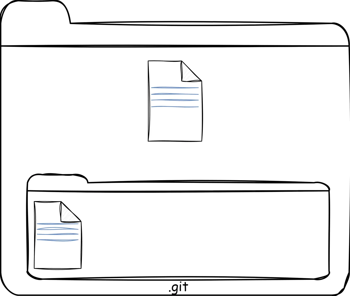 A pasta de trabalho com o documento e, dentro da pasta .git, uma cópia registrada da primeira versão