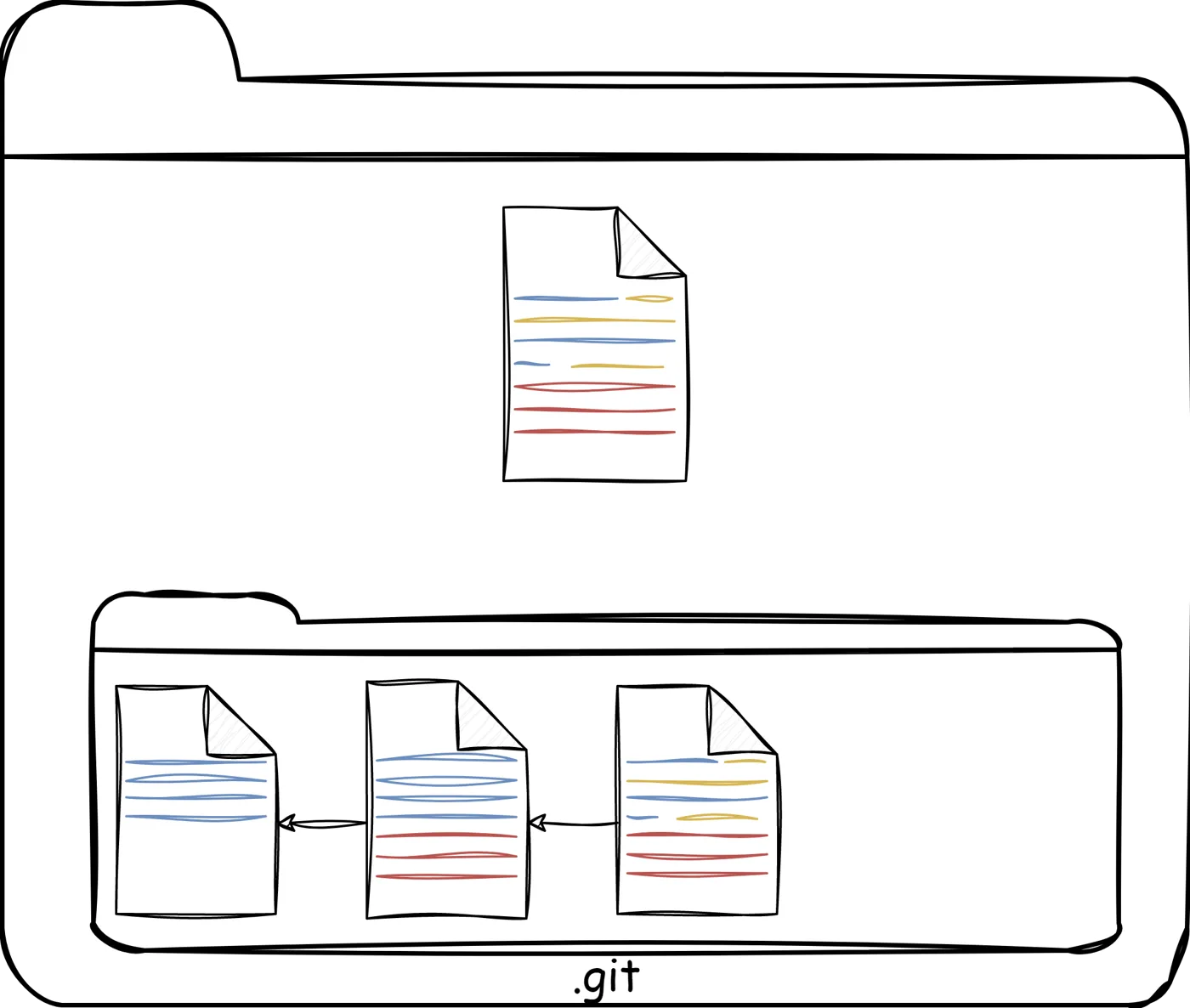A pasta .git com três versões encadeadas do documento