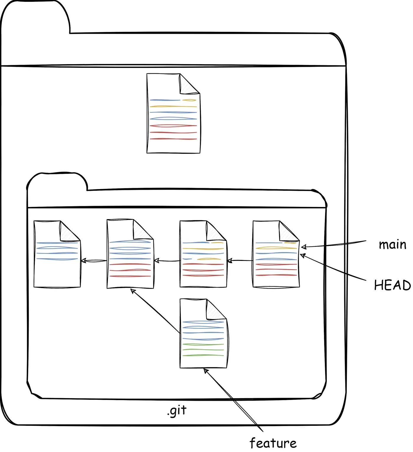 Histórico com as branches main e feature partindo de uma mesma versão, e HEAD apontando para main