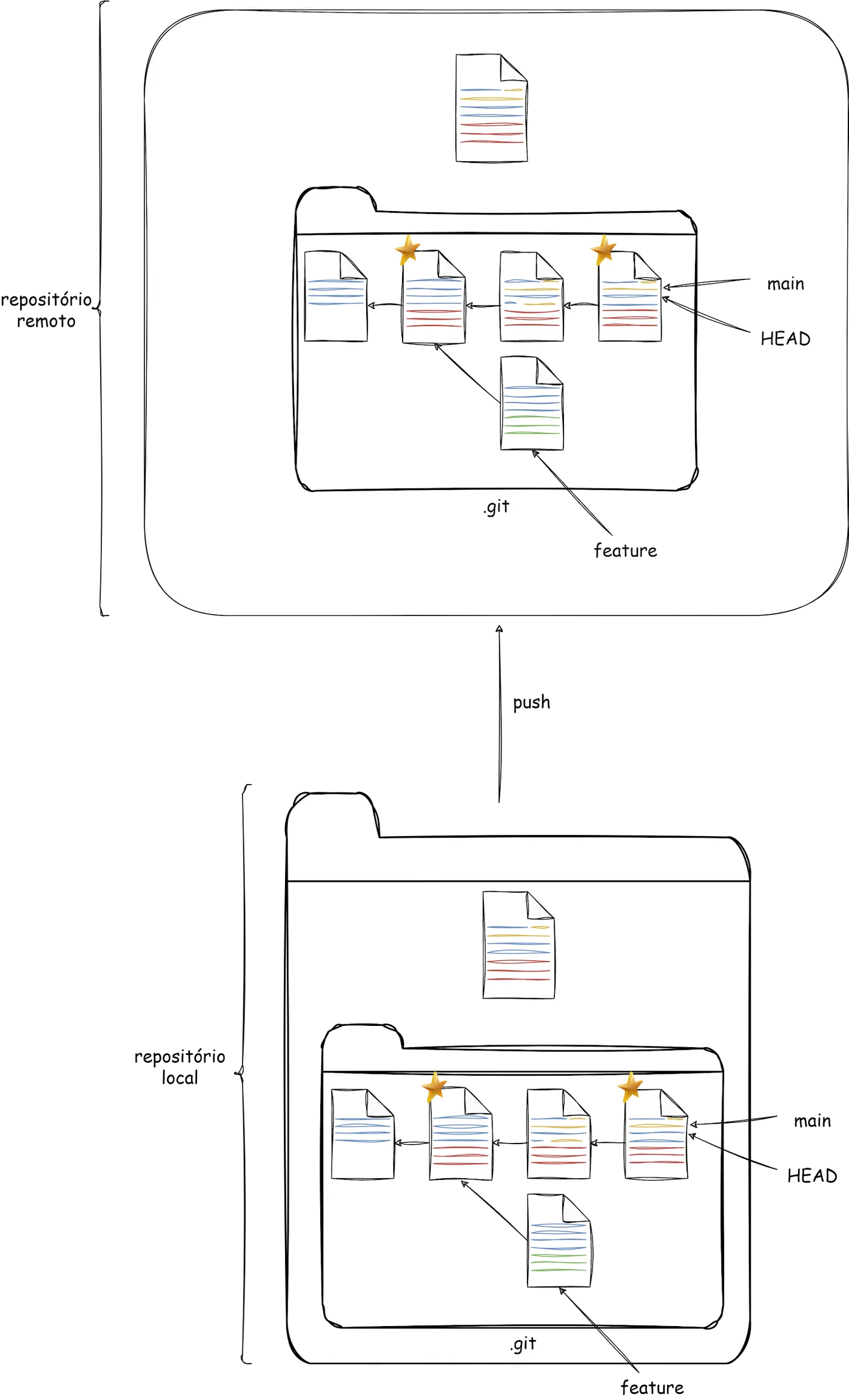 O repositório local enviando, com push, o seu histórico completo, incluindo branches e tags, para um repositório remoto