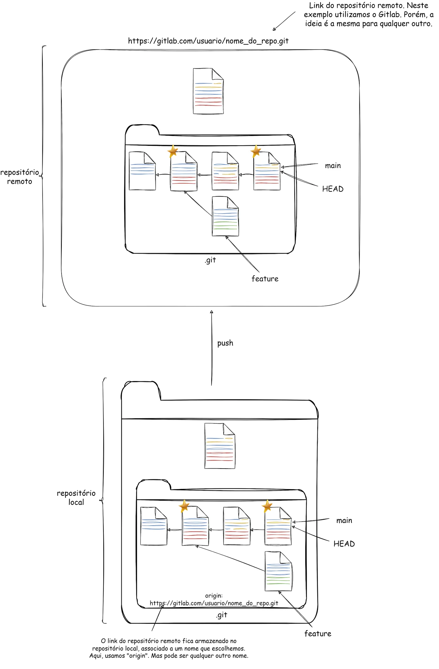 Repositório remoto com o link https://gitlab.com/usuario/nome_do_repo.git e o repositório local, que guarda o mesmo link associado ao nome origin; o push envia o histórico do local para o remoto
