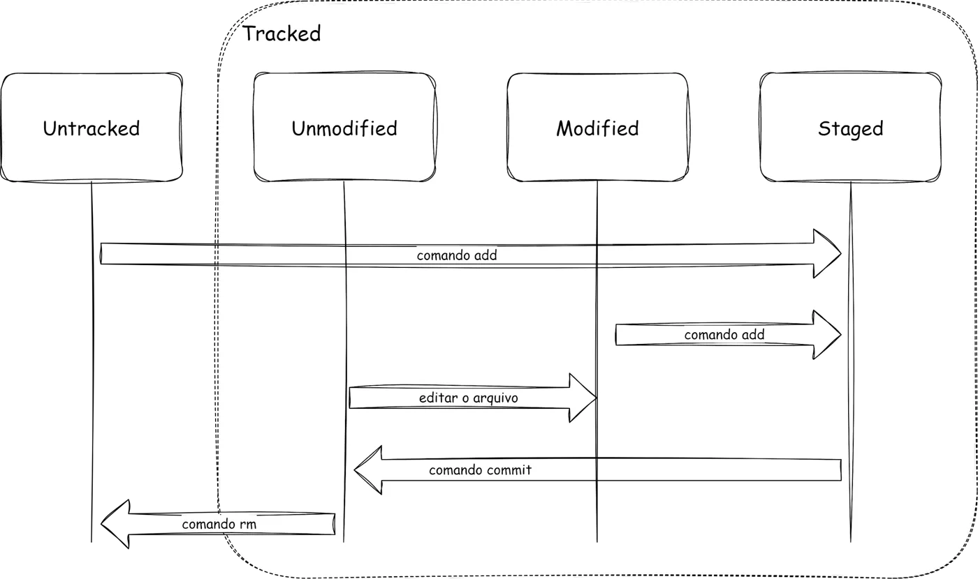 Diagrama dos estados Untracked e, dentro de Tracked, Unmodified, Modified e Staged: comando add leva de Untracked e de Modified para Staged; editar o arquivo leva de Unmodified para Modified; comando commit leva de Staged para Unmodified; comando rm leva de Unmodified para Untracked