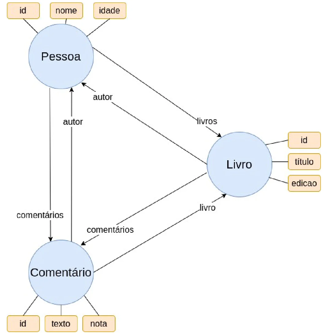 Grafo com os vértices Pessoa (id, nome, idade), Livro (id, título, edicao) e Comentário (id, texto, nota), ligados pelas arestas livros, autor, comentários e livro