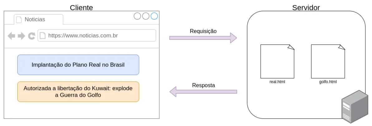 Um navegador (cliente) faz uma requisição ao servidor, que responde com arquivos HTML pré-existentes, como real.html e golfo.html