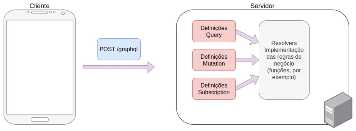 O cliente envia POST /graphql ao servidor, onde as definições de Query, Mutation e Subscription são ligadas aos resolvers, que implementam as regras de negócio