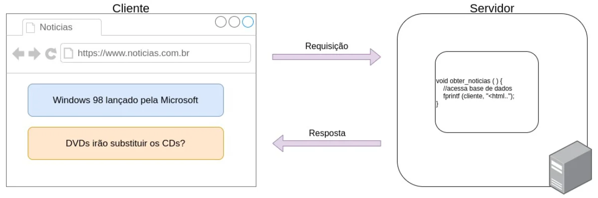 O servidor executa uma função em C, obter_noticias, que acessa a base de dados e escreve o HTML da resposta com fprintf