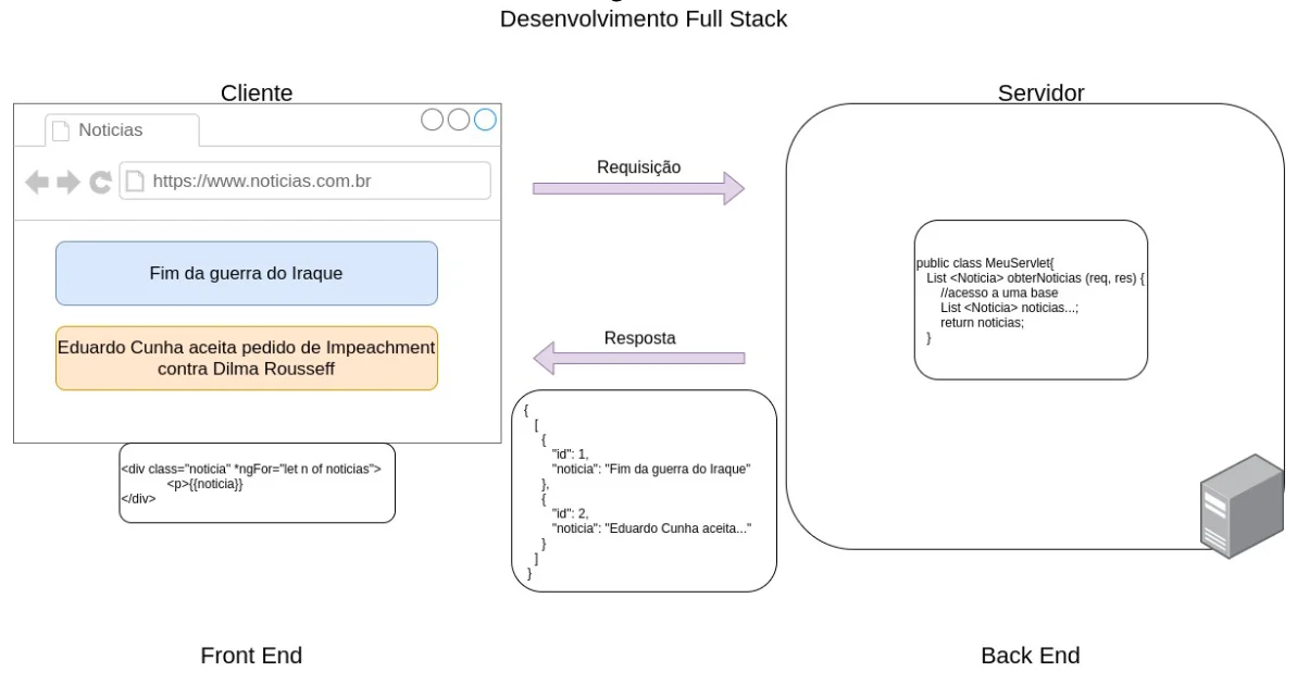 Desenvolvimento Full Stack: o servidor (Back End) devolve uma lista de notícias em JSON e o cliente (Front End) gera o HTML com um template que percorre as notícias