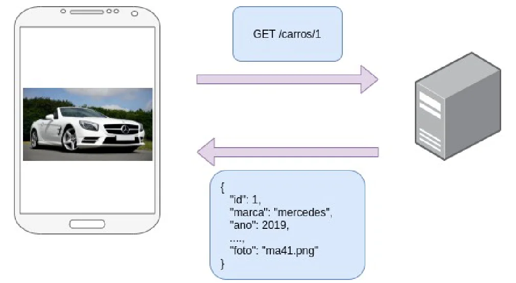 Um celular envia GET /carros/1 ao servidor e recebe um JSON com id, marca, ano, outros campos e foto, mas usa apenas a foto