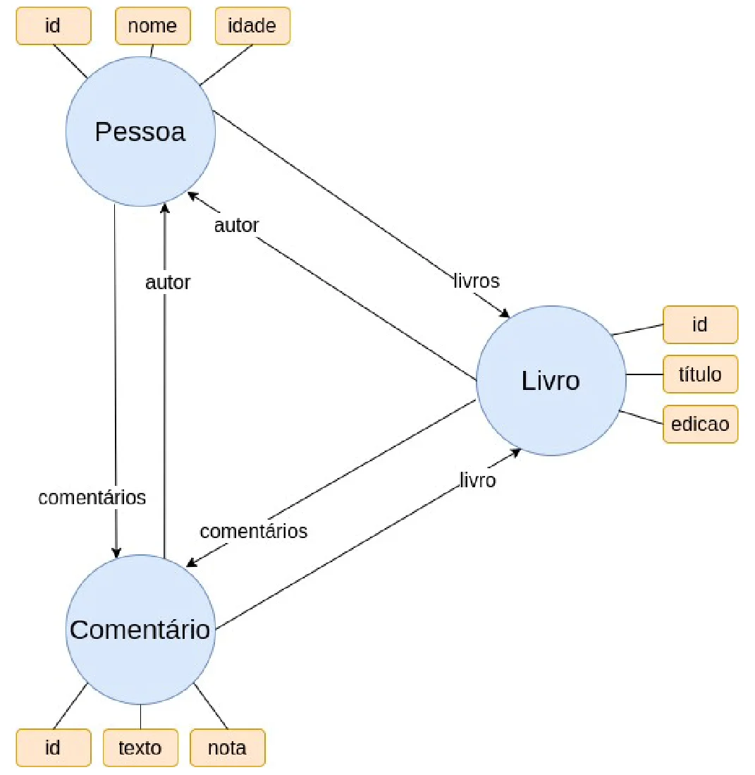 Grafo com os vértices Pessoa (id, nome, idade), Livro (id, título, edicao) e Comentário (id, texto, nota), ligados pelas arestas livros e autor entre Pessoa e Livro, comentários e livro entre Livro e Comentário, e comentários e autor entre Pessoa e Comentário