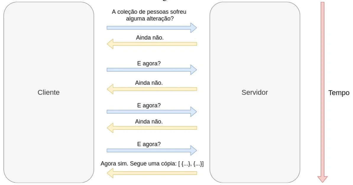 Ao longo do tempo, o cliente pergunta repetidamente ao servidor se a coleção de pessoas sofreu alguma alteração; o servidor responde "Ainda não" várias vezes até responder "Agora sim. Segue uma cópia"