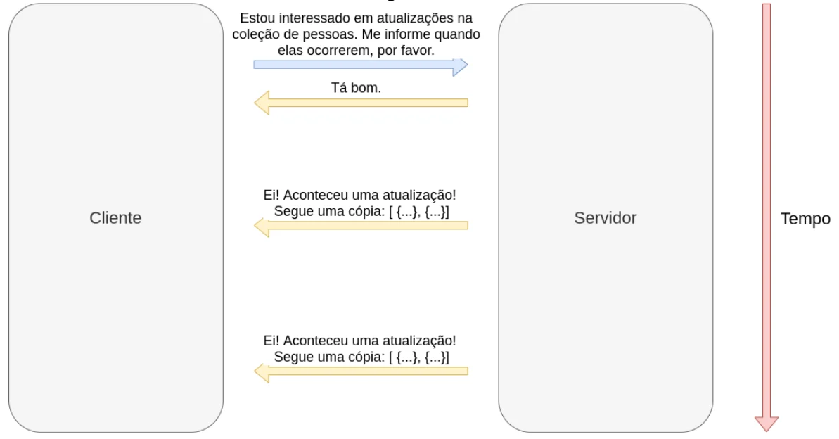 O cliente informa uma única vez que está interessado em atualizações na coleção de pessoas; o servidor responde "Tá bom" e, a cada atualização, envia "Ei! Aconteceu uma atualização! Segue uma cópia"