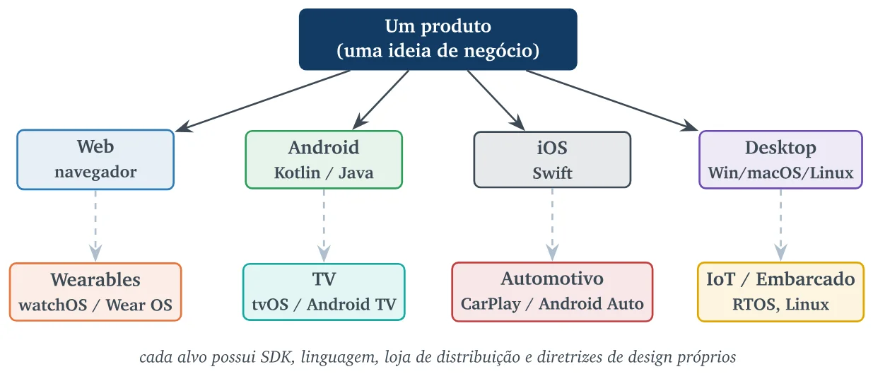 Diagrama: "Um produto (uma ideia de negócio)" ligado a Web (navegador), Android (Kotlin/Java), iOS (Swift) e Desktop (Win/macOS/Linux), e, por setas tracejadas, a Wearables, TV, Automotivo e IoT/Embarcado