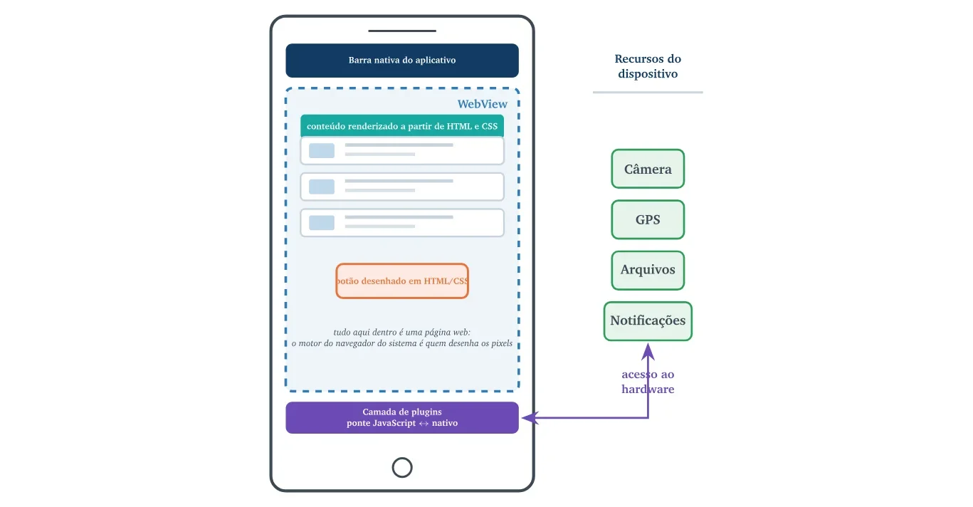 Celular com barra nativa do aplicativo no topo, uma área tracejada "WebView" com conteúdo renderizado a partir de HTML e CSS e um botão desenhado em HTML/CSS, e embaixo a camada de plugins (ponte JavaScript ↔ nativo) ligada aos recursos do dispositivo: câmera, GPS, arquivos e notificações